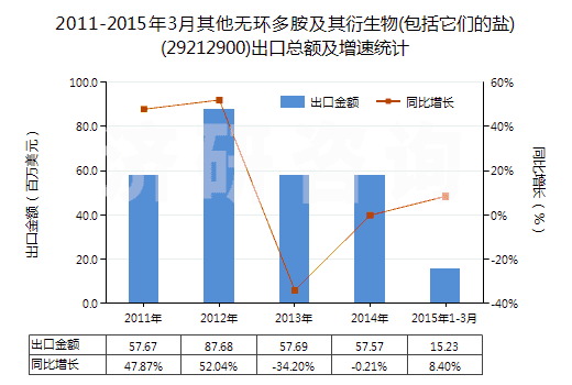 2011-2015年3月其他無(wú)環(huán)多胺及其衍生物(包括它們的鹽)(29212900)出口總額及增速統(tǒng)計(jì)